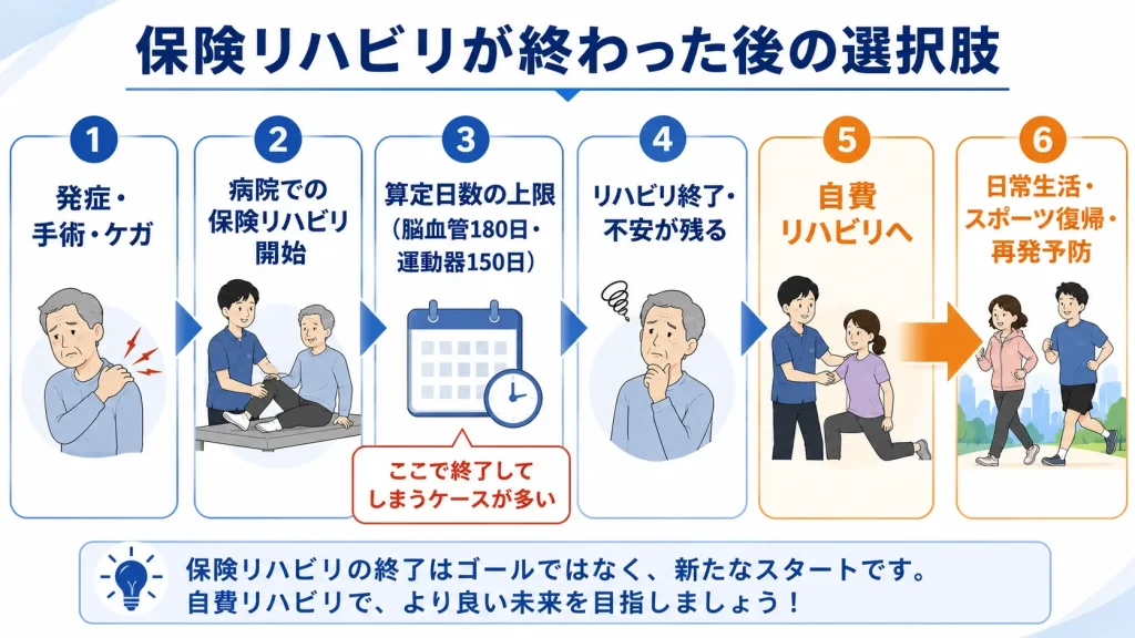 保険リハビリ終了後から、自費リハビリへ移行するまでの選択肢と流れを示した図解