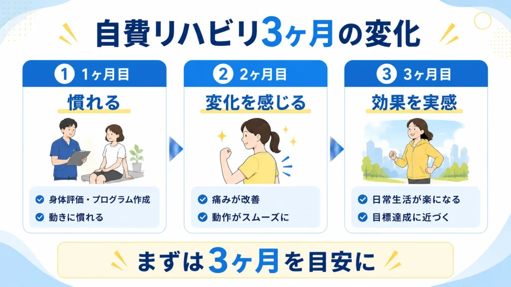 自費リハビリ開始から3ヶ月目までの身体の変化と効果を解説したステップ図