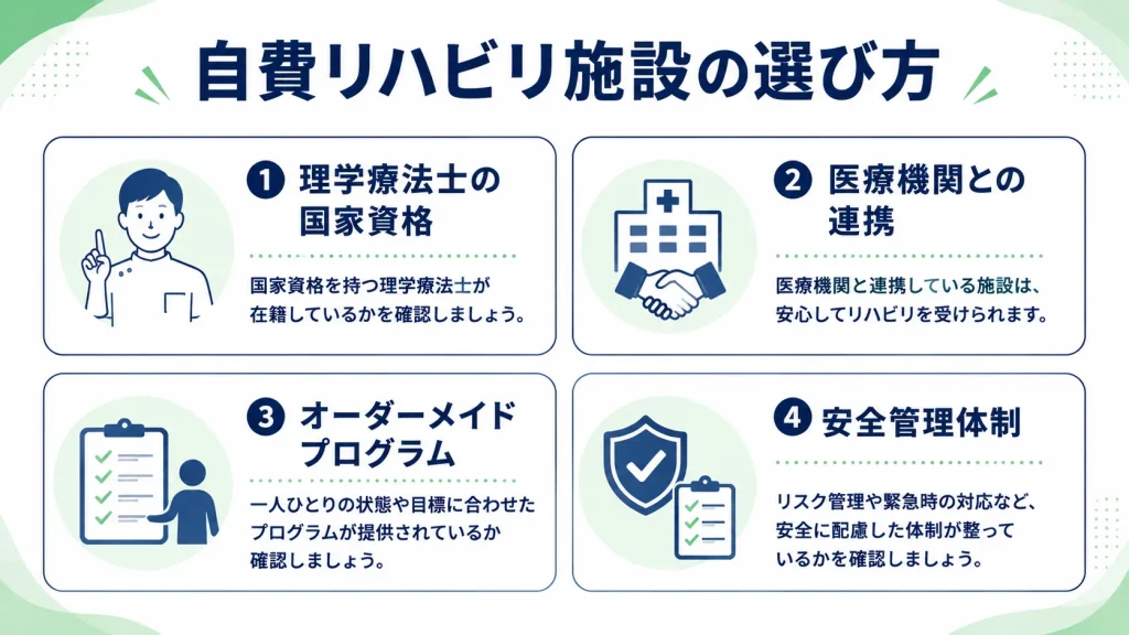 自費リハビリ施設を選ぶ際の4つのポイント(国家資格、医療機関連携、オーダーメイド、安全管理)の図解