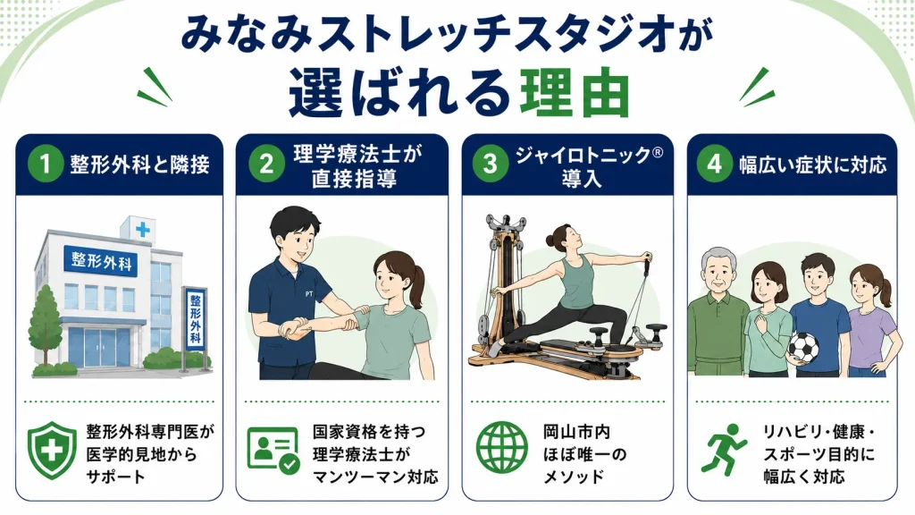 みなみストレッチスタジオが選ばれる4つの理由（整形外科隣接、理学療法士の指導、ジャイロトニック導入、幅広い症状への対応）の図解。
