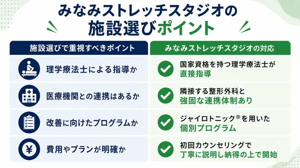 施設選びで重視すべきポイントと、それに対するみなみストレッチスタジオの具体的な対応（理学療法士の直接指導や明確な料金プランなど）を比較した表。