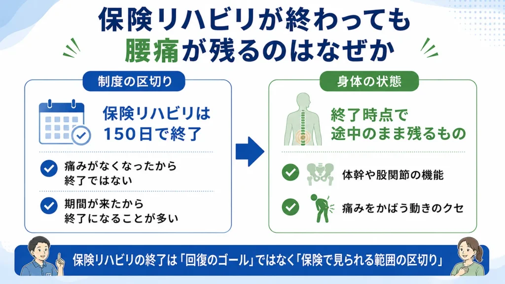 保険リハビリが終わっても腰痛が残る理由の図解