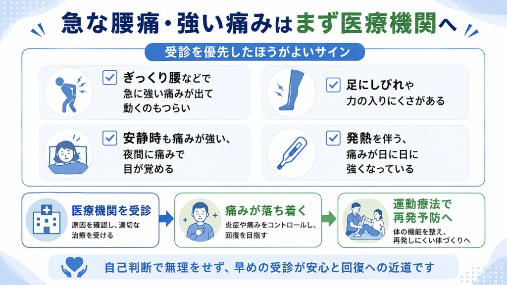 急な腰痛で医療機関の受診を優先すべきサインの図解
