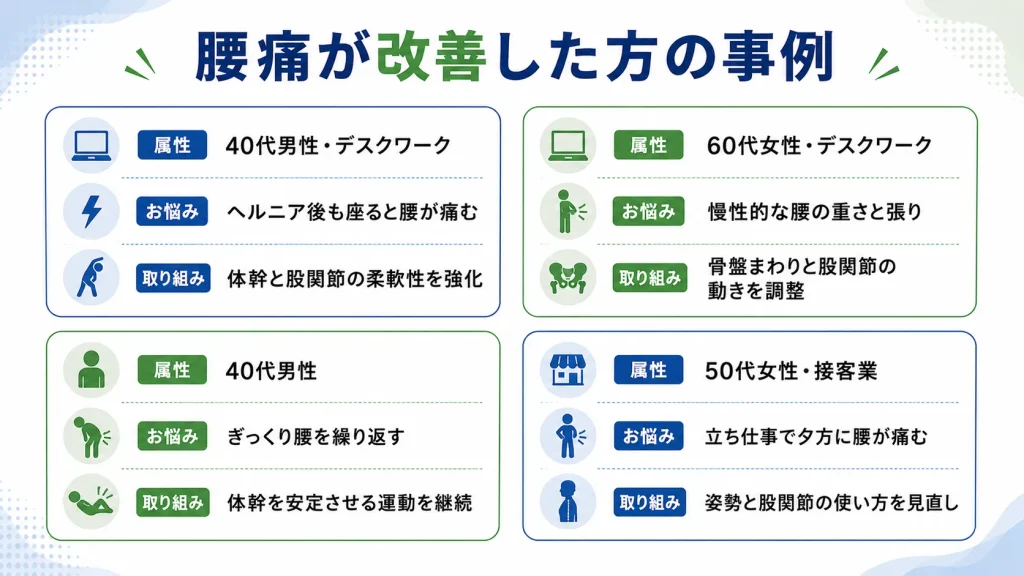 腰痛が改善した方の事例の図解