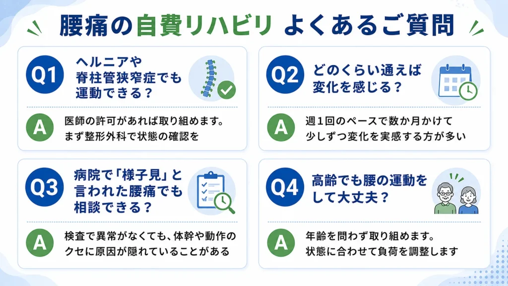 腰痛の自費リハビリに関するよくある質問の図解