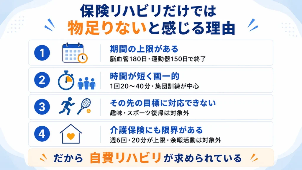 保険リハビリだけでは物足りないと感じる4つの理由。期間の上限・時間の短さ・目標への非対応・介護保険の限界を解説した図解
