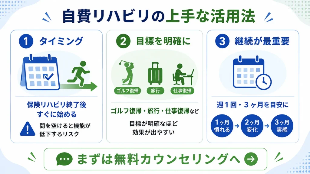 自費リハビリの上手な活用法。開始タイミング・目標の明確化・週1回3ヶ月継続という3つのポイントを解説した図解