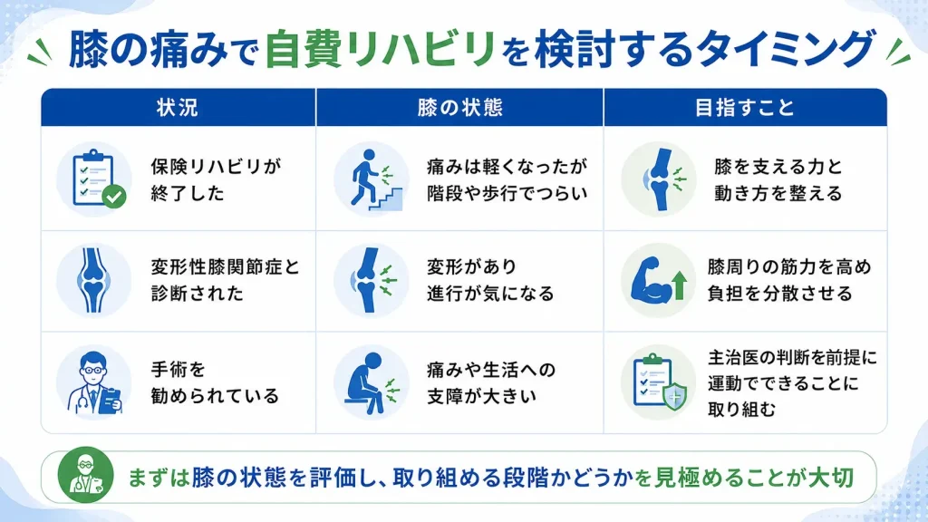 膝の痛みで自費リハビリを検討するタイミングの図解