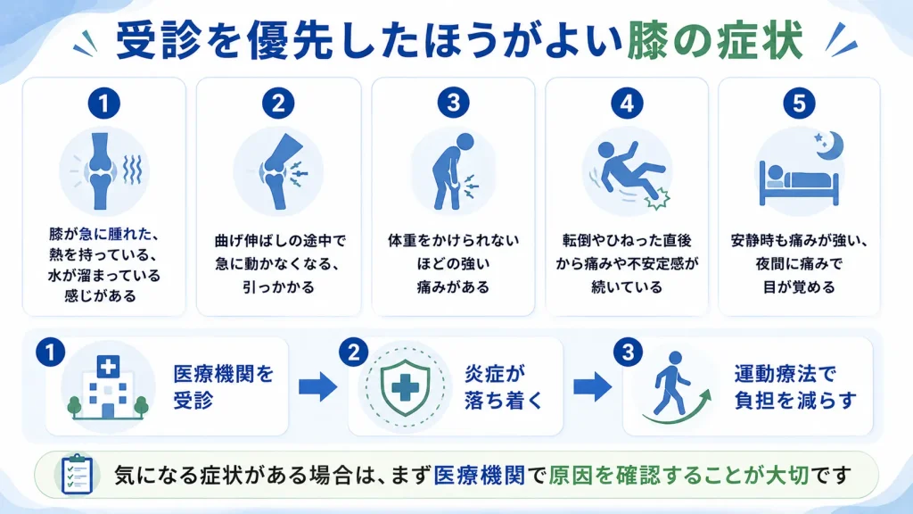 受診を優先すべき膝の症状の図解