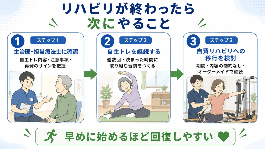 リハビリが終わったら次にやること。主治医への確認・自主トレの継続・自費リハビリへの移行という3つのステップを解説した図解