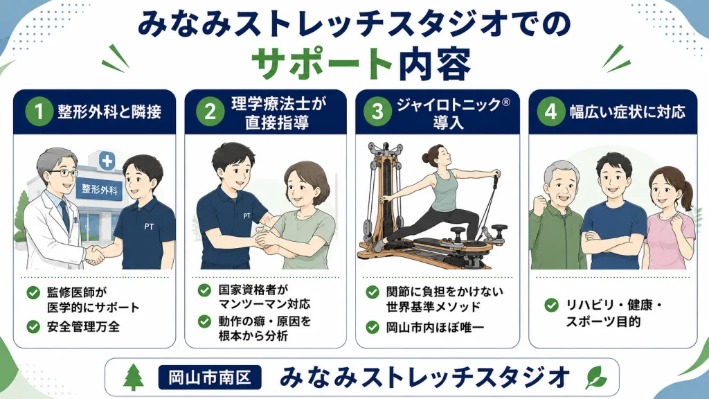 みなみストレッチスタジオでのサポート内容。整形外科との隣接・理学療法士の直接指導・ジャイロトニック®導入・幅広い症状への対応という4つの特徴を解説した図解