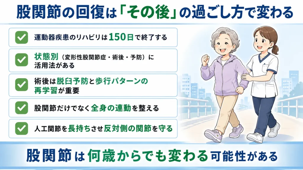 股関節の回復は「その後」の過ごし方で変わる。リハビリ150日終了・状態別活用法・脱臼予防・全身の連動・人工関節を守ることをまとめたチェックリスト図解