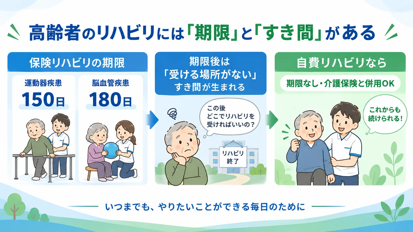 保険リハビリの期限150日・180日と、期限後のすき間を自費リハビリで埋められることを示した図解