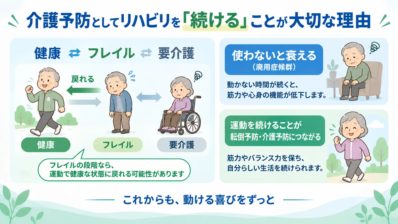 フレイルの段階なら運動で健康な状態に戻れる可能性があることを示した図解