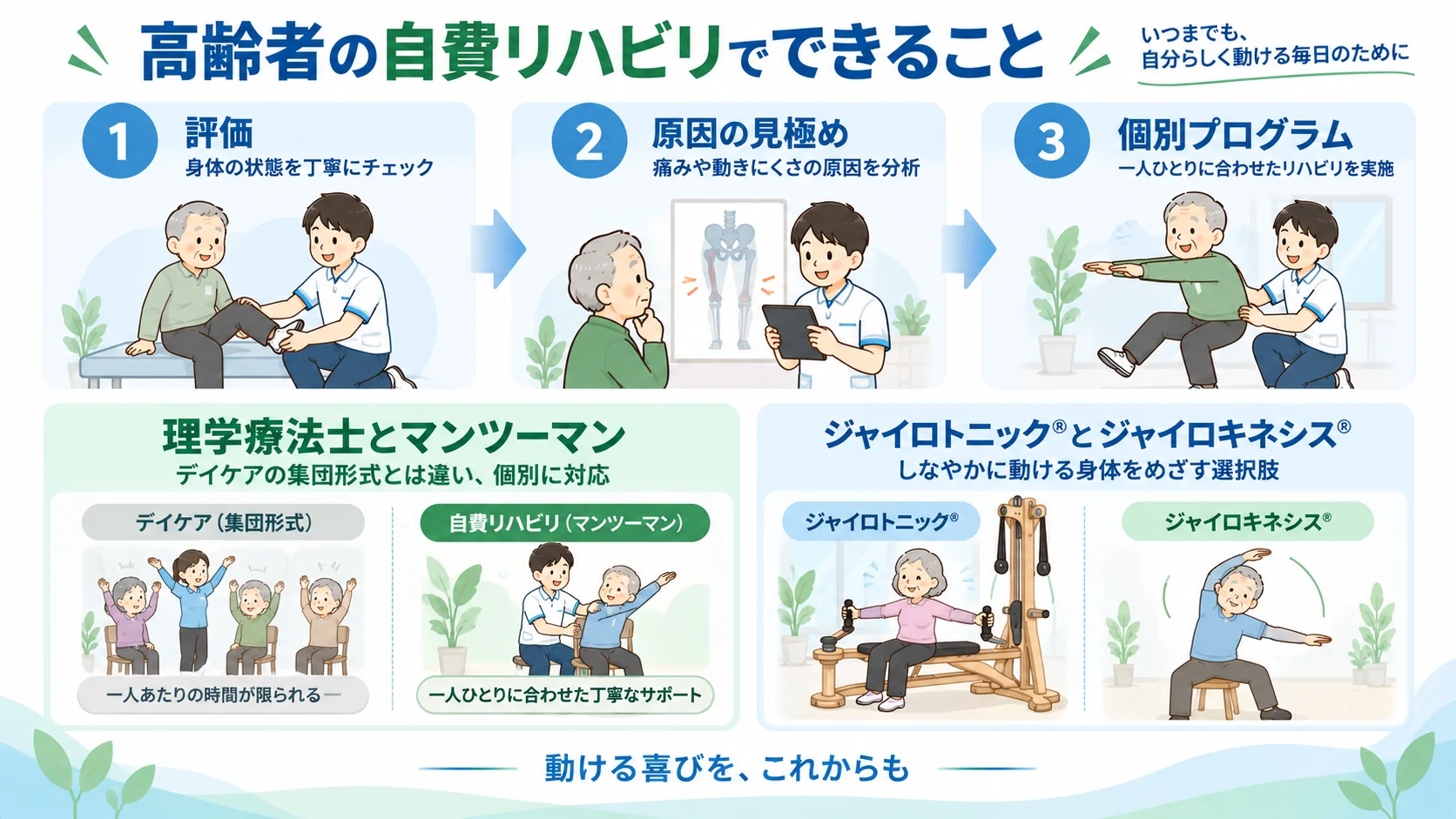高齢者の自費リハビリでできること。評価から個別プログラムまでの3ステップの図解