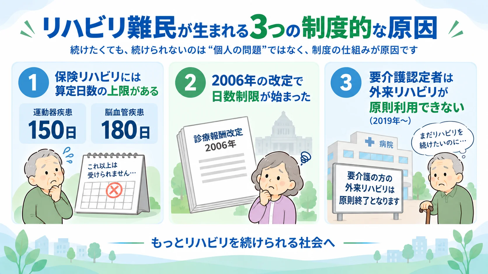 リハビリ難民が生まれる3つの制度的な原因。算定日数の上限・2006年改定・要介護認定者の外来リハビリ制限の図解