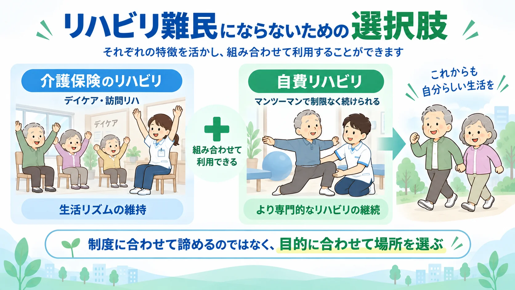 介護保険のリハビリと自費リハビリを組み合わせて使えることを示した図解