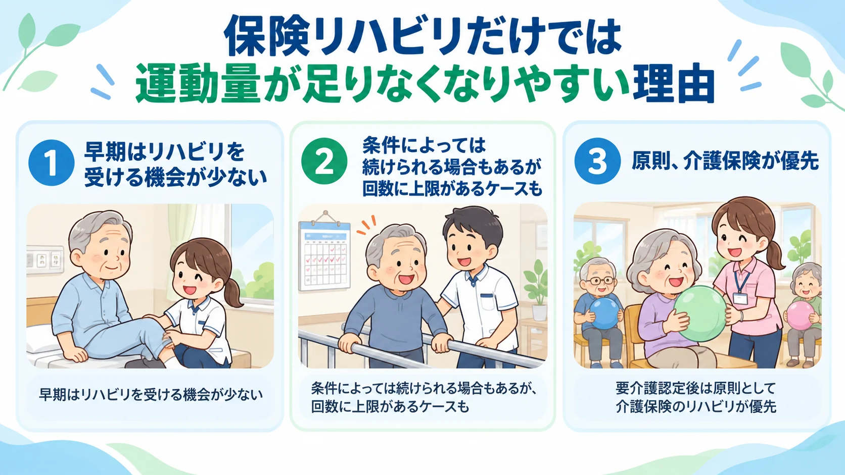 保険リハビリだけでは運動量が足りなくなりやすい3つの理由を示した図解
