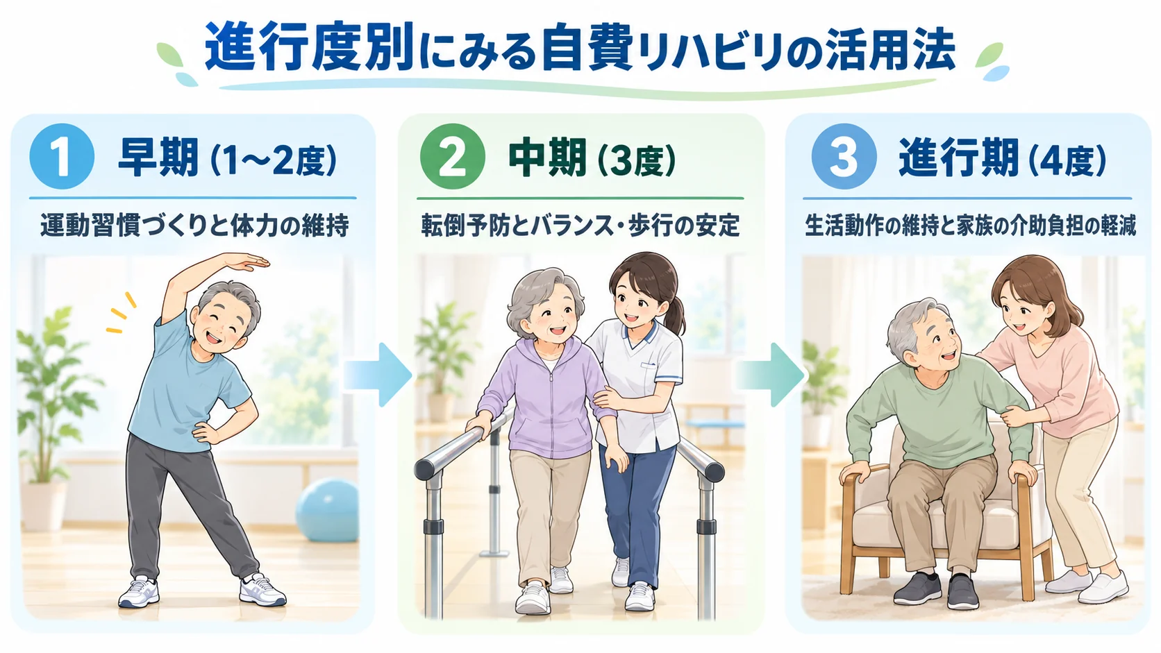 パーキンソン病の進行度別にみる自費リハビリの活用法の図解