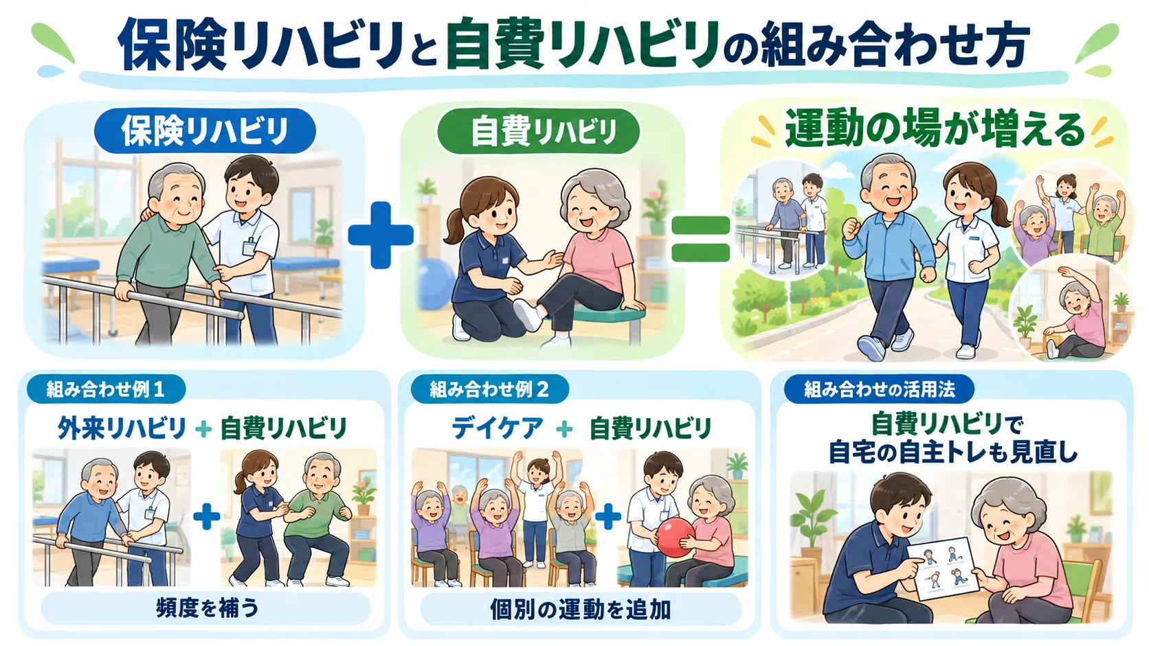 保険リハビリと自費リハビリを組み合わせて運動の場を増やす方法の図解