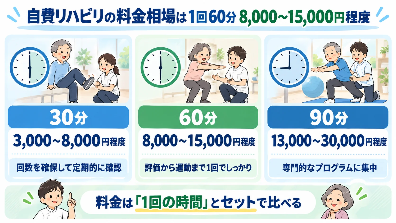 自費リハビリの料金相場を30分・60分・90分の時間別にまとめた図解