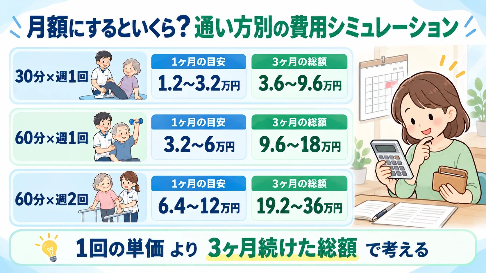通い方別に自費リハビリの月額と3ヶ月の総額の目安を示した図解