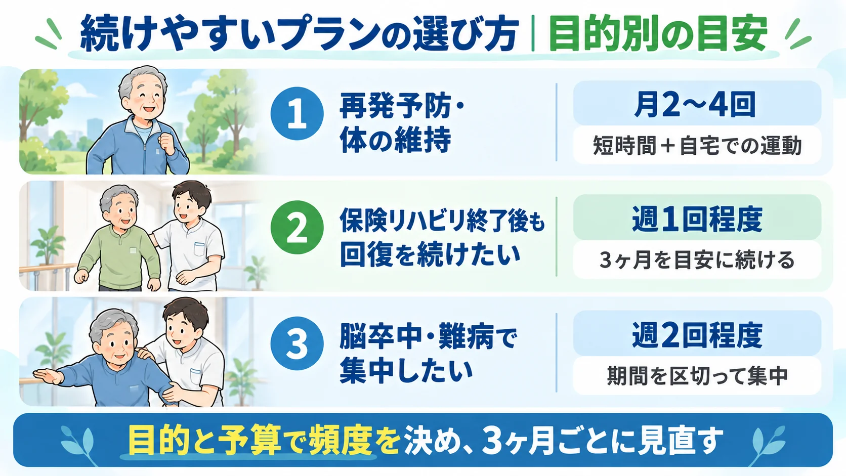 再発予防や回復の継続など目的別に見た自費リハビリの頻度の目安